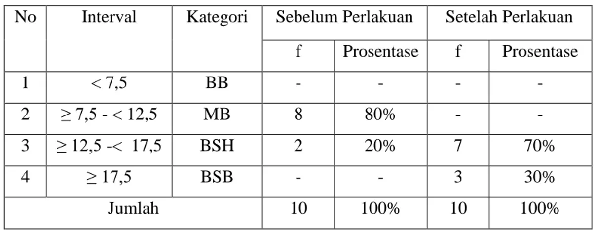 Tabel 3.1 Perbandingan Kreativitas Anak Sebelum dan Setelah Perlakuan  No  Interval  Kategori  Sebelum Perlakuan  Setelah Perlakuan  f  Prosentase  f  Prosentase  1  &lt; 7,5  BB  -  -  -  -  2  ≥ 7,5 - &lt; 12,5  MB  8  80%  -  -  3  ≥ 12,5 -&lt;  17,5  B