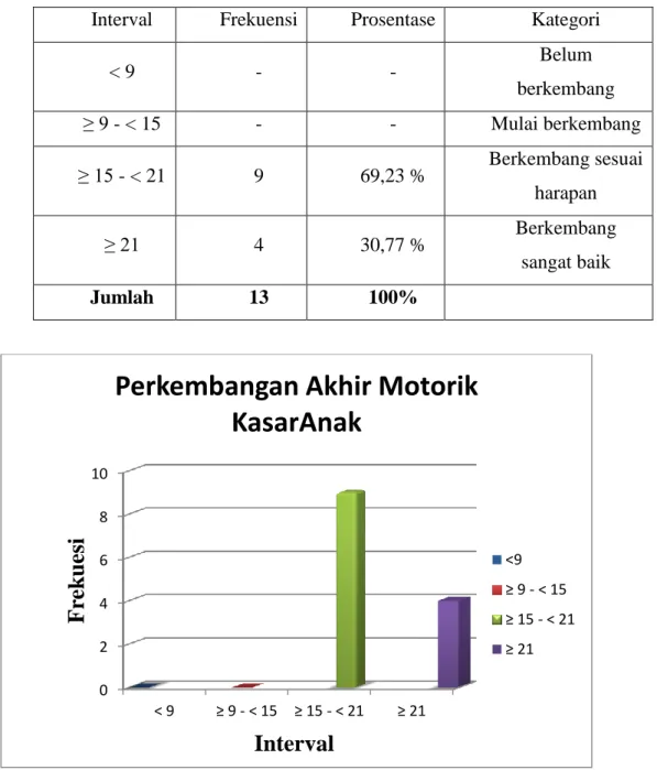 Tabel 2.  Hasil Pengkategorian Data Perkembangan Motorik Kasar Anak Setelah  Dilakukan Eksperimen 