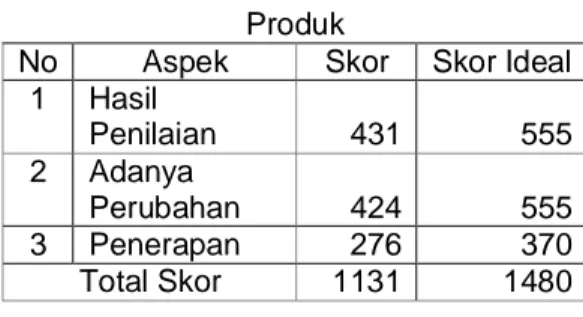 Tabel 3.7 Data ketersediaan Variabel  Produk 