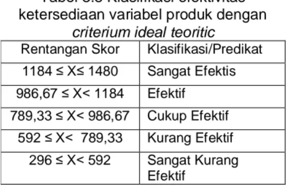 Tabel 3.8 Klasifikasi efektivitas  ketersediaan variabel produk dengan 