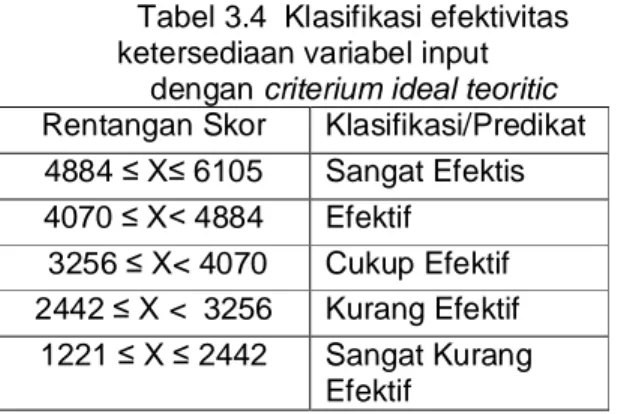 Tabel 3.4  Klasifikasi efektivitas  ketersediaan variabel input  