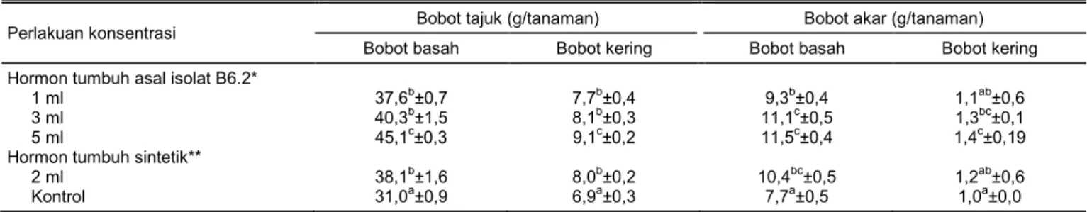 Gambar 2.  Dendrogram  perbandingan  isolat  bakteri  endofit  terpilih  dengan  strain  bakteri  dari  spesies  Bacillus  berdasarkan  sekuen  gen 16S  rRNA pada basis data NCBI menggunakan metode Maximum Likelihood dengan boostrap 1.000 (Tamura et al