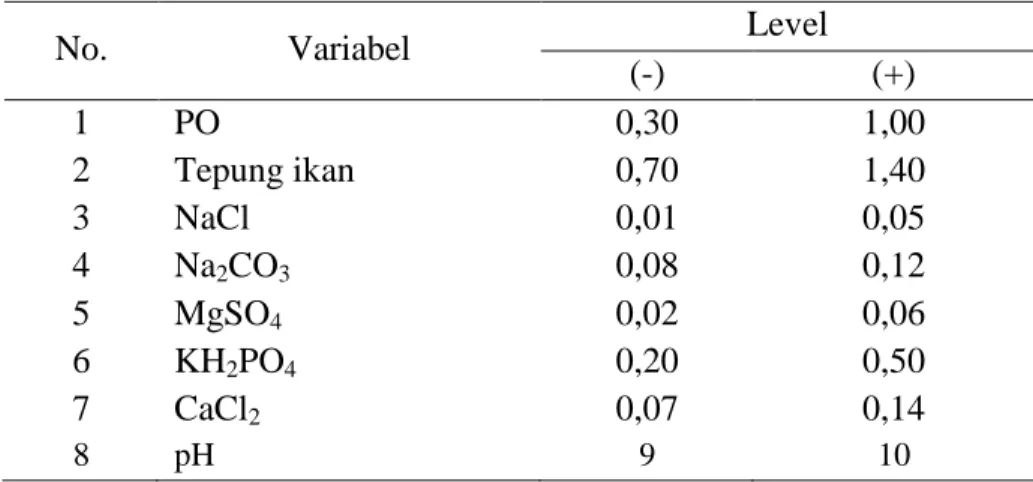 Tabel 2.Variabel bebas dan rentang level 
