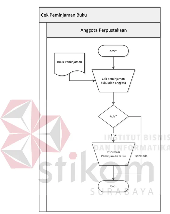 Gambar 4. 2 Document Flow Cek Peminjaman Buku 