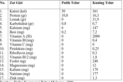 Tabel 2.3 Kandungan Gizi dalam 100 gr Telur Ayam 
