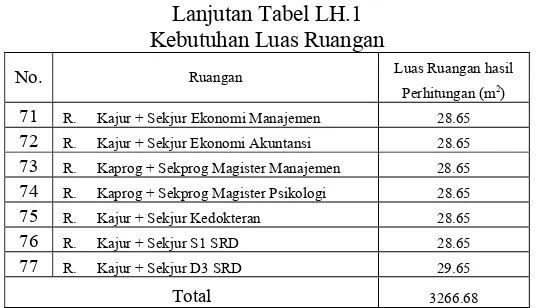 Tabel LH.2 