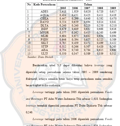 Tabel 5.5  Leverage Perusahaan Foods and Beverages yang terdaftar di Bursa Efek Indonesia Tahun 2005 – 2009 