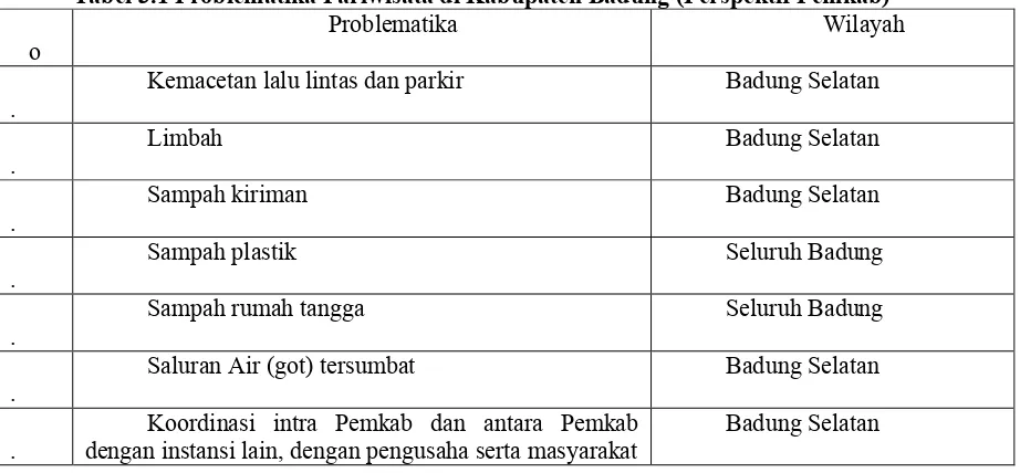 Tabel 3.1 Problematika Pariwisata di Kabupaten Badung (Perspektif Pemkab) 