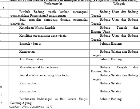 Tabel 3.3 Problematika Pariwisata di Kabupaten Badung (Perspektif Masyarakat Lokal) 