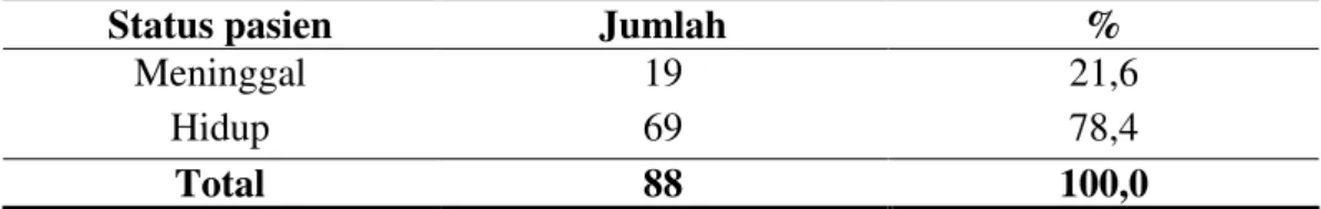 Tabel 4.1  Angka  kematian  pasien  luka  bakar  berat  di  RSUD  Arifin  Achmad  Provinsi Riau periode Januari 2011- Desember 2013 