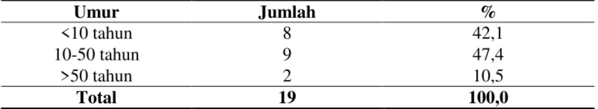 Tabel 4.3  Distribusi  usia pada pasien luka bakar berat  yang meninggal  di  RSUD  Arifin Achmad Provinsi Riau periode Januari 2011- Desember 2013 