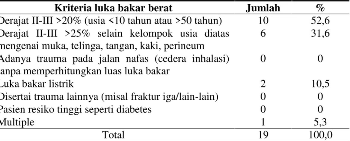 Tabel 4.5  Distribusi  kriteria  luka  bakar  berat  pada  pasien  luka  bakar  berat  yang  meninggal  di  RSUD  Arifin  Achmad  Provinsi  Riau  periode  Januari  2011- Desember 2013 