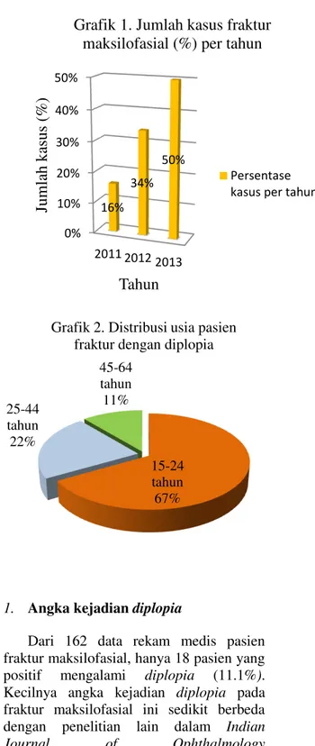 Grafik 1. Jumlah kasus fraktur  maksilofasial (%) per tahun 