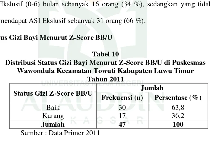 Tabel 10Distribusi Status Gizi Bayi Menurut Z-Score BB/U di Puskesmas