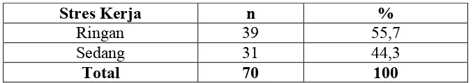 Tabel 5.7 Distribusi Responden Berdasarkan Stres Kerja RSUD Prof. Dr. H. M Anwar Makkatutu  Kab