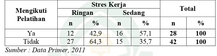 Tabel 5.11 Distribusi Responden Berdasarkan Pelatihan dengan Stres RSUD Prof. Dr. H. M Anwar Makkatutu Kab
