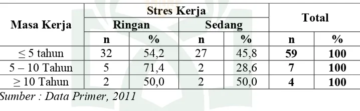 Tabel 5.12 Distribusi Responden Berdasarkan Masa Kerja dengan Stres 