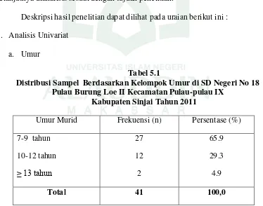 Tabel 5.1 Distribusi Sampel  Berdasarkan Kelompok Umur di SD Negeri No 18 