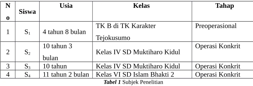 Tabel 1 Subjek Penelitian