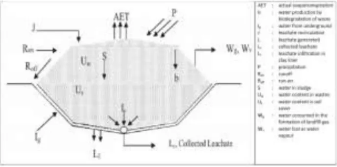 Gambar 2. Konfigurasi model Water Balance  Method 