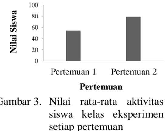 Gambar 3.   Nilai  rata-rata  aktivitas  siswa  kelas  eksperimen  setiap pertemuan 
