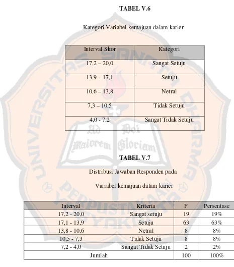 TABEL V.6Kategori Variabel kemajuan dalam karier