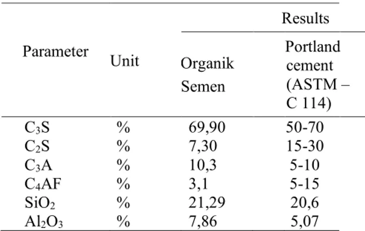 Tabel  1.  Elemen  kimia  konsentrat  semen  organik  dibandingkan  dengan  semen  portland  berdasarkan  ASTM C114-07  Parameter  Unit                        Results  Organik   Semen    Portland cement  (ASTM – C 114)  C 3 S  C 2 S  C 3 A  C 4 AF  SiO 2 A