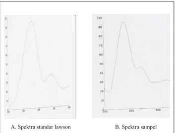 Gambar 2. Spektra standar lawson dan spektra bercak sampel pada Rf 0,31 dengan fase diam silika gel F254 dan fase gerak Kloroform-Metanol (17:3)