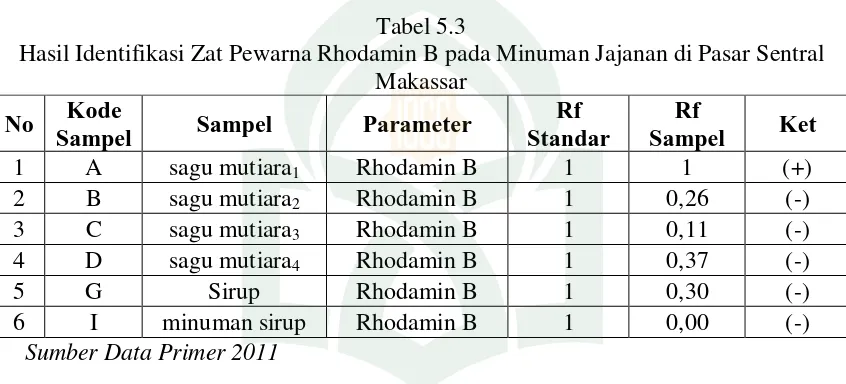 Tabel 5.3 Hasil Identifikasi Zat Pewarna Rhodamin B pada Minuman Jajanan di Pasar Sentral 