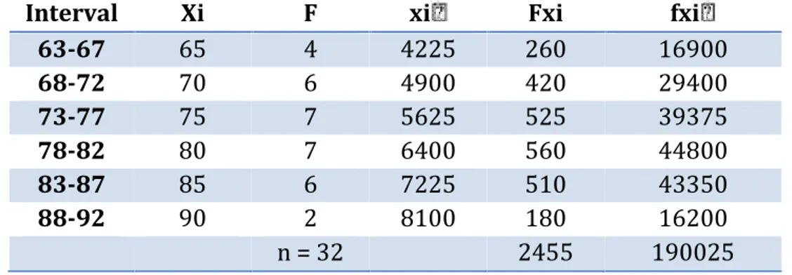 Tabel 6. Distribusi Frekuensi Data Skor Baku Kelas Eksperimen (VII G)