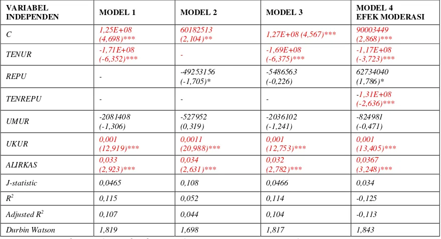 Table 5.  Hasil uji regresi multivariat (GMM) 