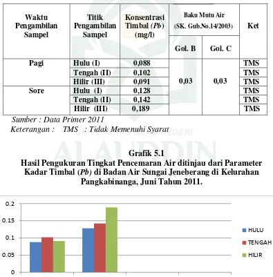 Tabel 5.1 Hasil Pengukuran Tingkat Pencemaran Air ditinjau dari Parameter Kadar 