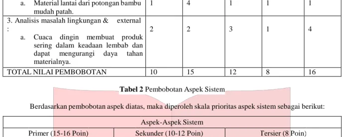 Tabel 2 Pembobotan Aspek Sistem 