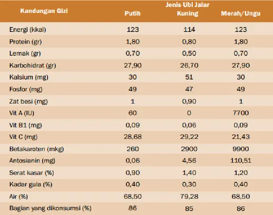 Tabel 6. Kandungan gizi dalam 100 gram ubi jalar segar 