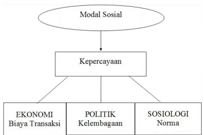 Gambar 2 memperlihatkan modal sosial dioperasionalisasikan  dengan kepercayaan (trust)  dalam Tiga Disiplin (Ekonomi,  Politik dan Sosiologi)