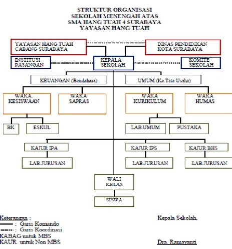 Gambar  3  mendeskripsikan  contoh  struktur hirarki wewenang dalam organisasi  sekolah SMA Hang Tuah: 