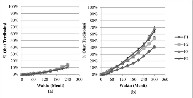 Gambar 5. Grafik Persen Obat Terdisolusi, (a) pH 5,0 dan (b) pH 6,8 