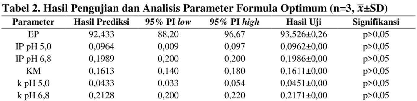 Tabel 2. Hasil Pengujian dan Analisis Parameter Formula Optimum (n=3,  