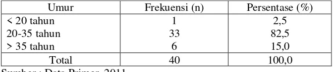 Tabel 1.2 Distribusi Frekuensi Karakteristik Ibu Hamil Penderita KEK Menurut Umur di Wilayah Kecamatan Polongbangkeng Selatan Kabupaten Takalar Tahun 2011 