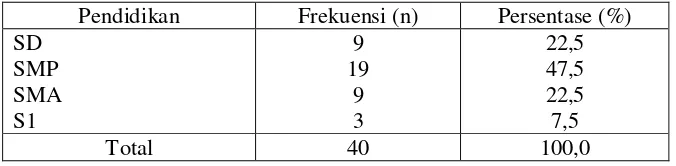 Tabel 1.3 Distribusi Frekuensi Karakteristik Ibu Hamil Penderita KEK Menurut Usia Kehamilan di Wilayah Kecamatan Polongbangkeng Selatan Kabupaten Takalar Tahun 2011 