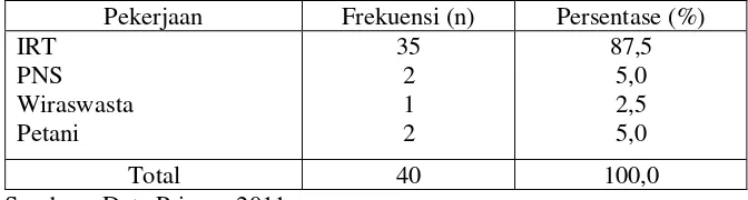 Tabel 1.6 Distribusi Frekuensi Asupan Energi Ibu Hamil Penderita KEK di Wilayah Kecamatan Polongbangkeng Selatan Kabupaten Takalar Tahun 2011 