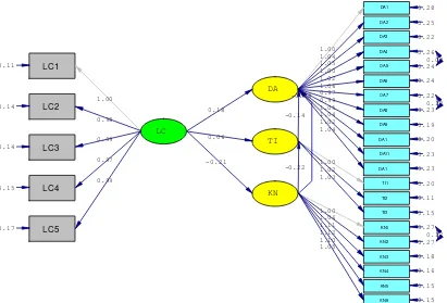Gambar 3. Path Diagram dengan T Value 