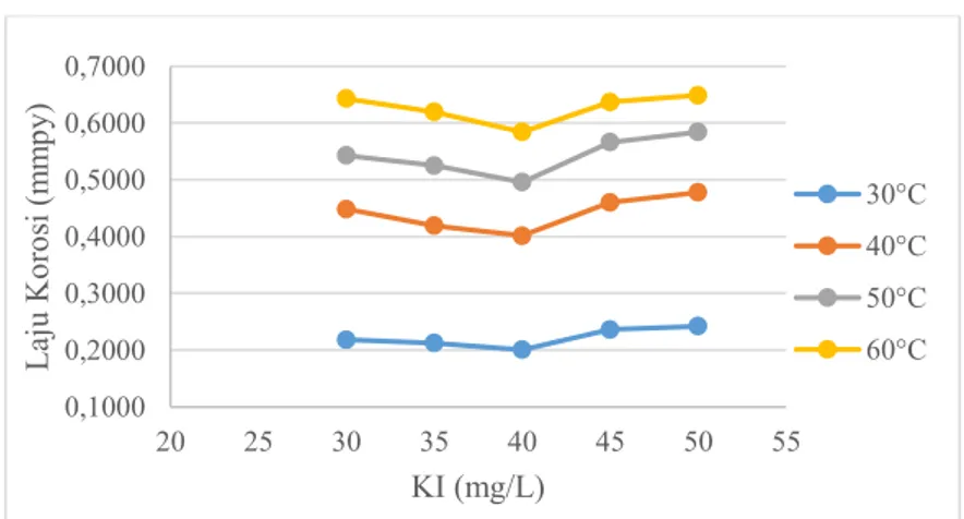 Gambar  4.1  Plot  laju  korosi  terhadap  perubahan  konsentrasi  KI  pada  variasi  suhu  larutan  media  korosi  dari  hasil  metode pengurangan berat