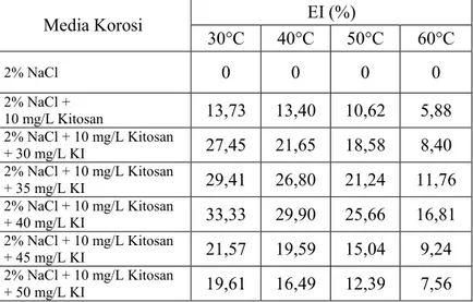 Tabel 4.3 Efisiensi inhibisi kitosan pada hasil pengukuran dengan  metode pengurangan berat