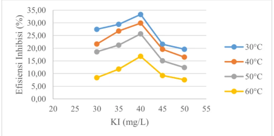 Gambar  4.2  Plot  efisiensi  inhibisi  kitosan  terhadap  perubahan  konsentrasi  KI  pada  variasi  suhu  dari  hasil  metode  pengurangan berat