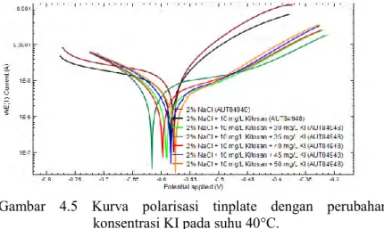Gambar  4.5  Kurva  polarisasi  tinplate  dengan  perubahan  konsentrasi KI pada suhu 40°C.