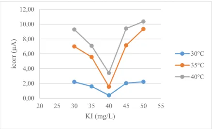 Gambar 4.6 Plot arus  korosi terhadap perubahan konsentrasi KI  dengan  variasi  suhu  larutan  media  korosi  pada  pengukuran polarisasi potensiodinamik
