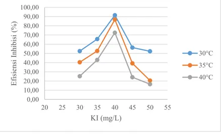 Gambar  4.7  Plot  efisiensi  inhibisi  Kitosan  terhadap  perubahan  konsentrasi  KI  pada  variasi  suhu  larutan  media  korosi pada pengukuran polarisasi potensiodinamik