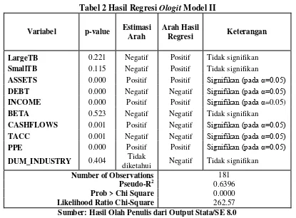 Tabel 2 Hasil Regresi Ologit Model II 