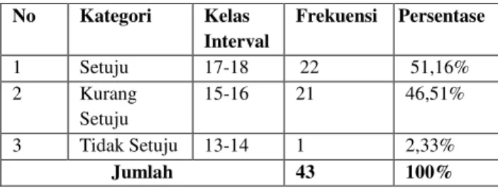 Tabel 14 Distribusi Frekuensi Indikator  Harapan  No  Kategori  Kelas  Interval  Frekuensi   Persentase  1  Setuju  17-18  32  74,42%  2  Kurang  Setuju  15-16  9  20,93%  3  Tidak  Setuju  13-14  2  4,65%  Jumlah  43  100% 